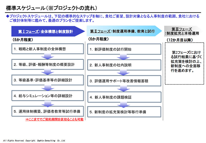 人事制度構築支援：標準スケジュール（※プロジェクトの流れ）